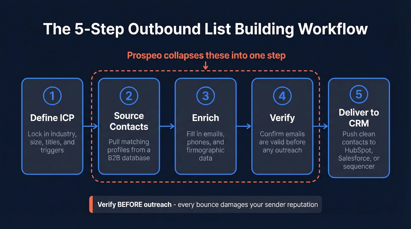 Five-step B2B outbound list building workflow diagram