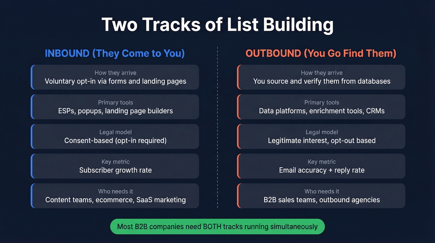 Inbound vs outbound list building dual-track comparison