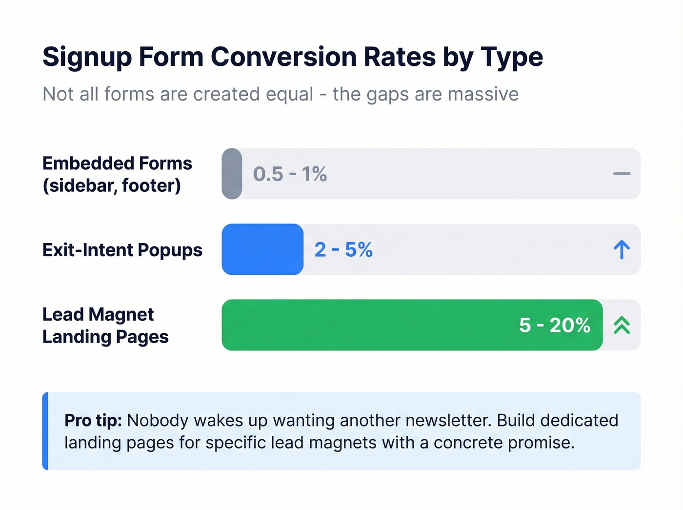 Signup form conversion rates by type comparison