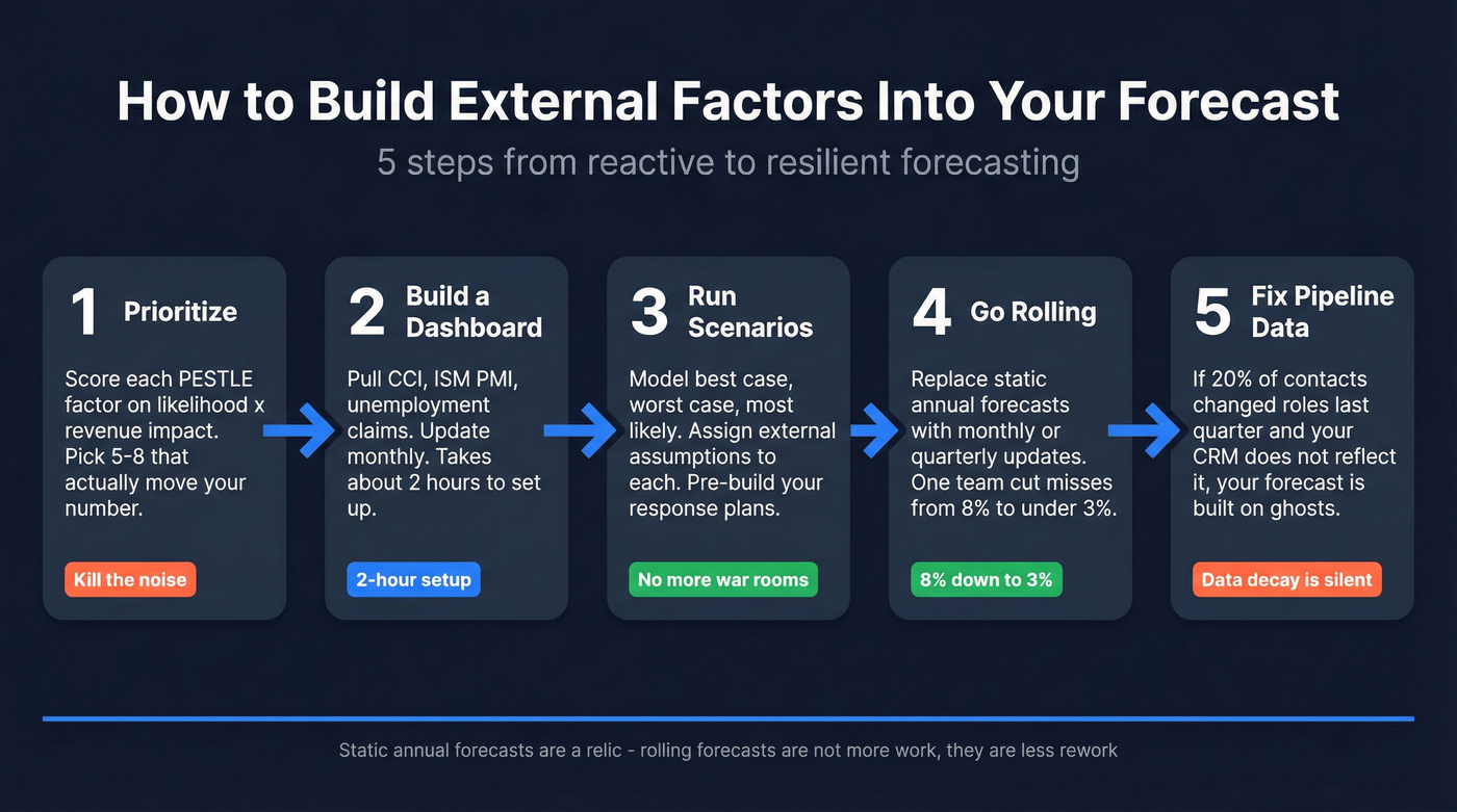 Five-step process to integrate external factors into forecasts