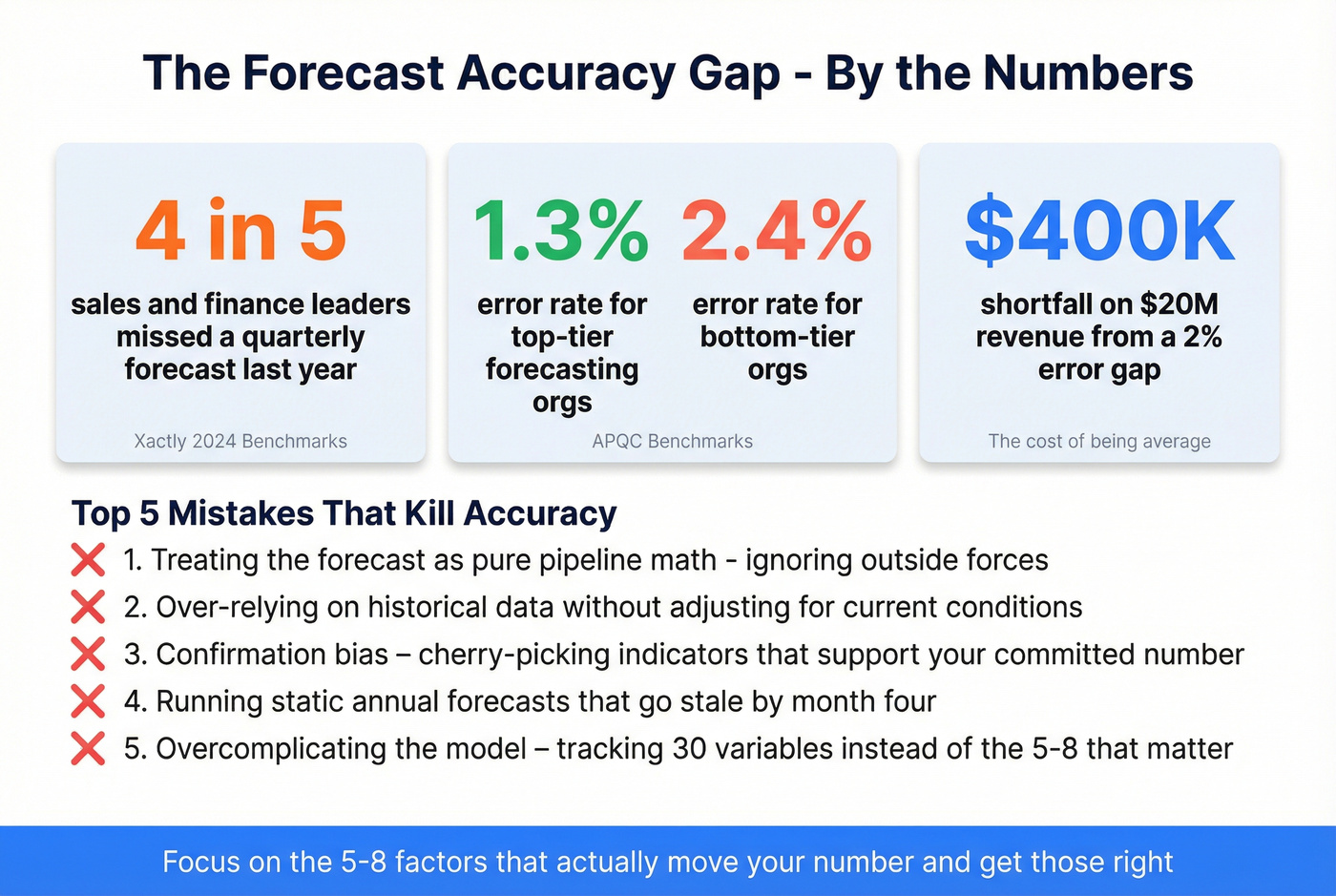 Key forecast accuracy statistics and common mistakes