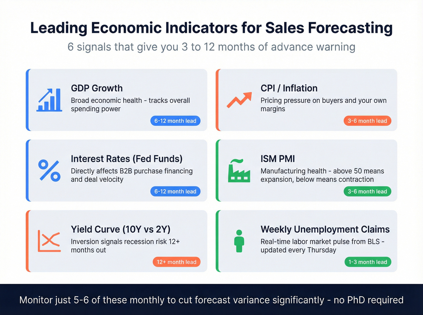 Leading economic indicators dashboard for sales forecasting