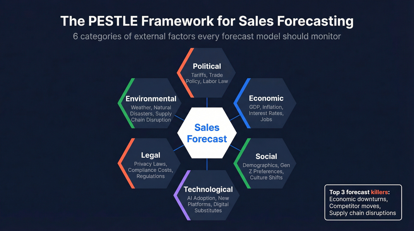 PESTLE framework hexagonal diagram for sales forecasting