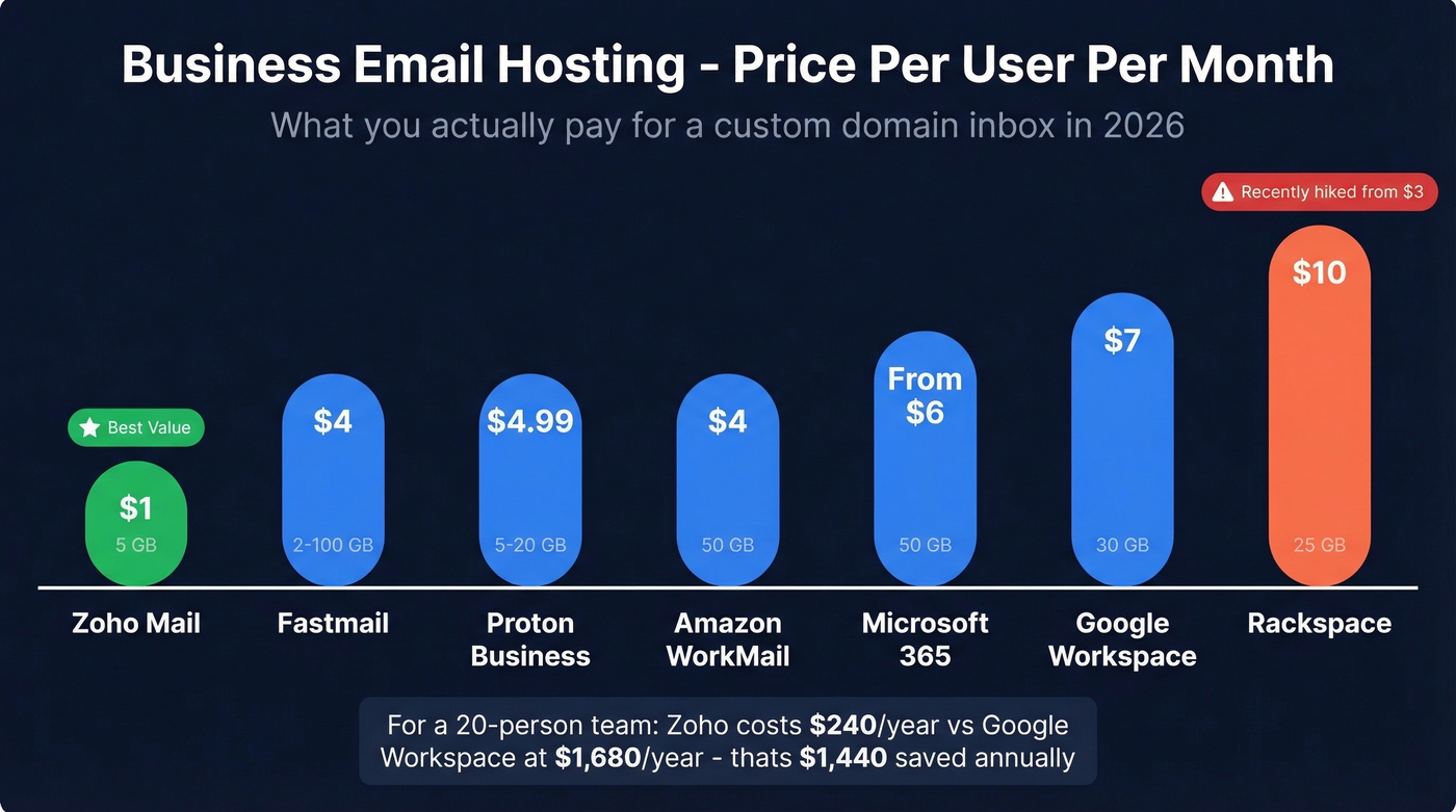 Business email pricing comparison per user per month
