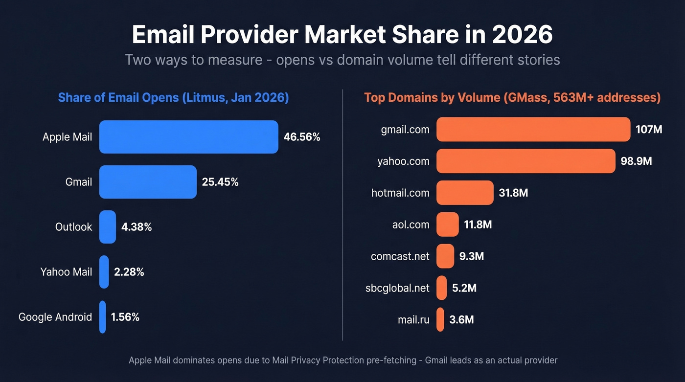 Email provider market share by opens and domain volume