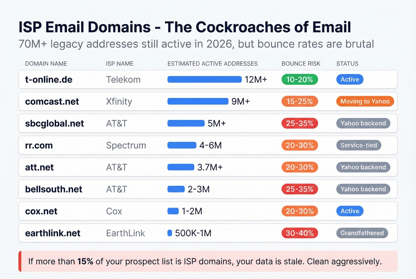 ISP legacy email domains bounce risk and active addresses