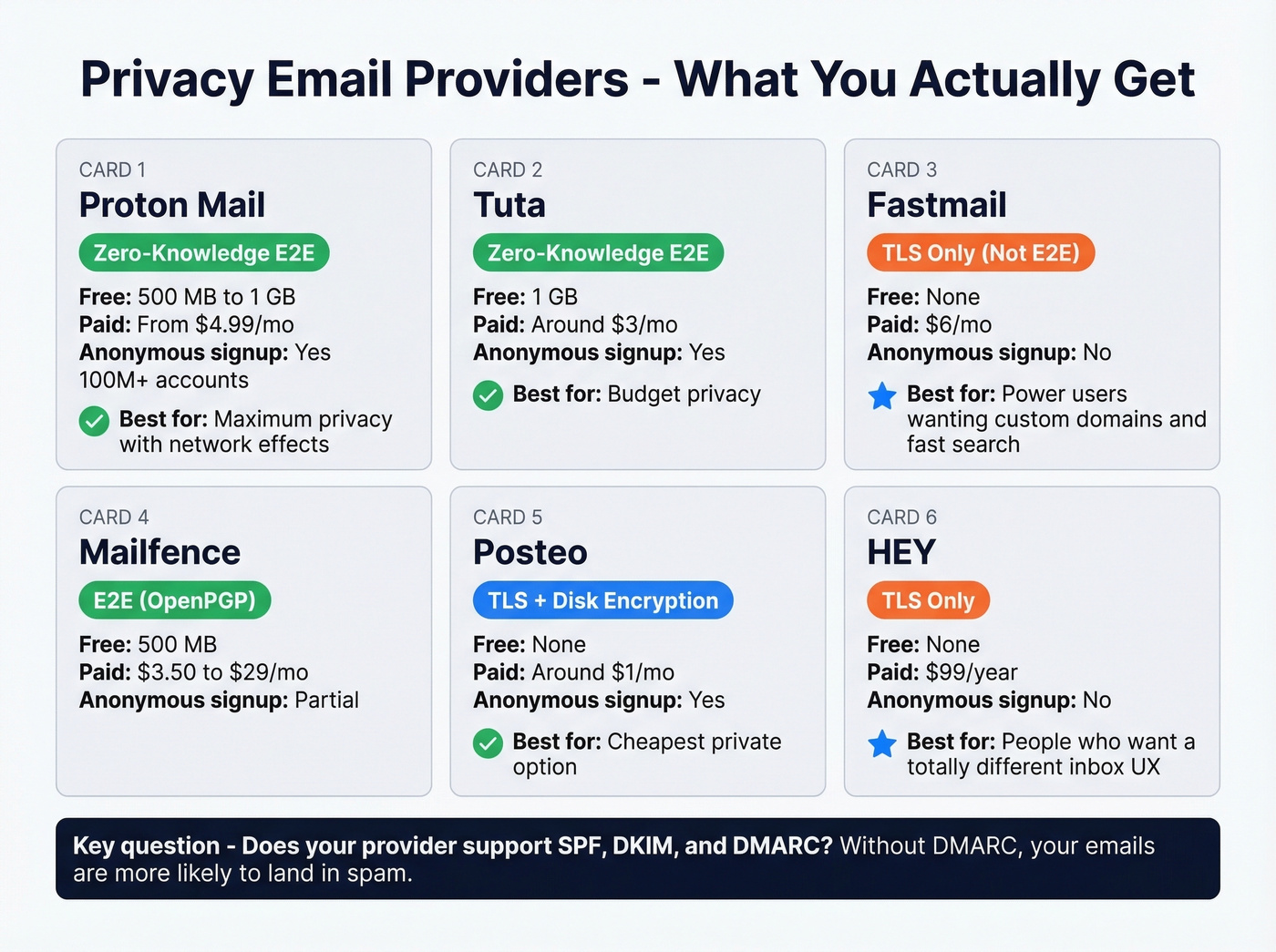 Privacy email providers compared by encryption and features