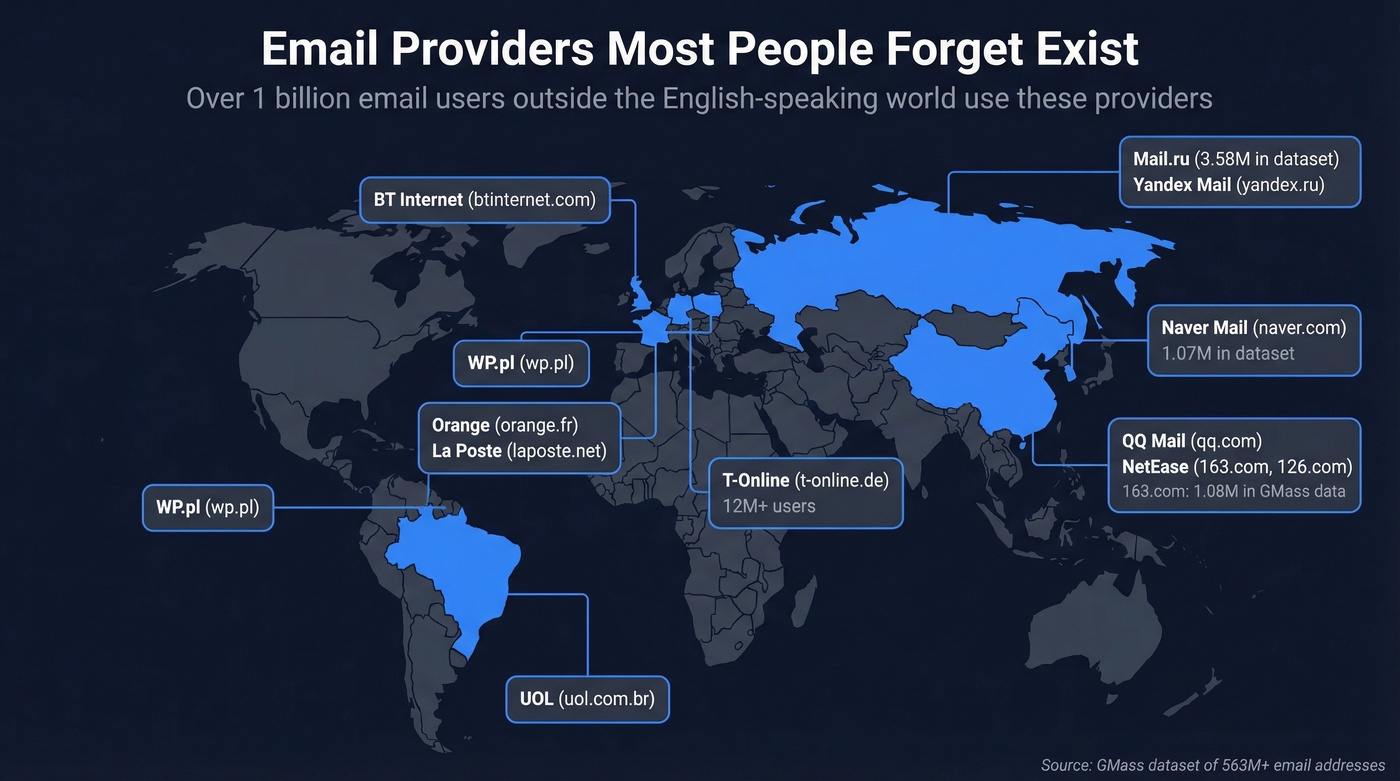 World map showing regional email providers by country