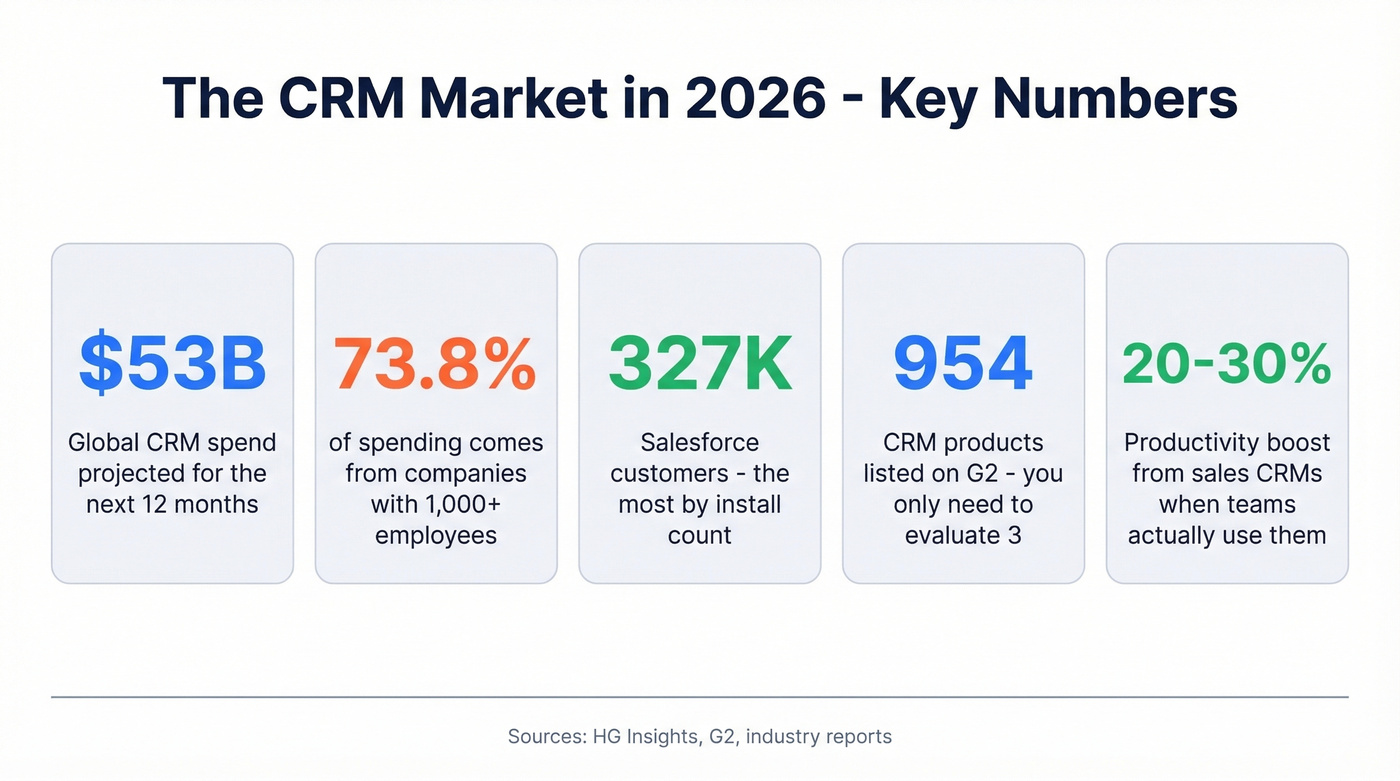 CRM market stats for 2026 with key metrics