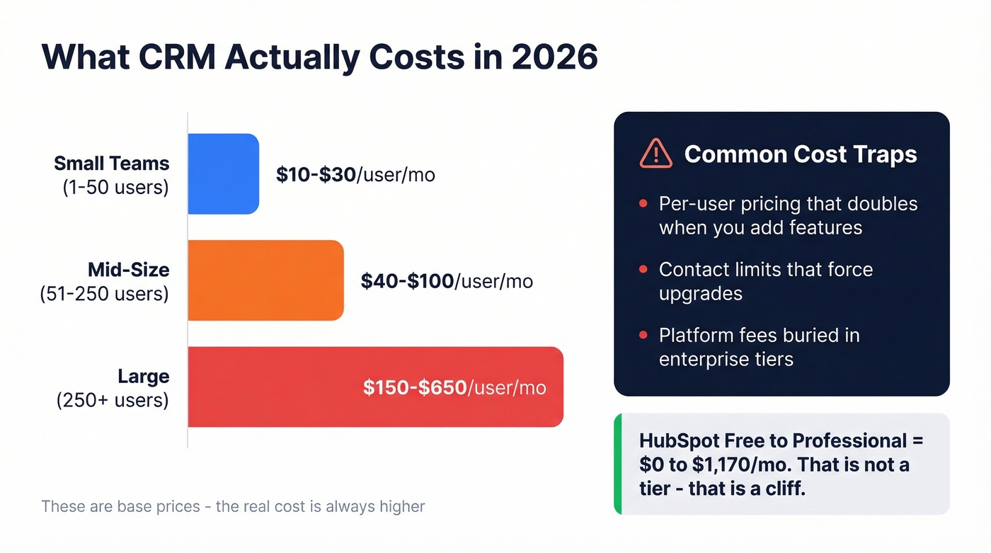 CRM pricing ranges by company size with cost traps