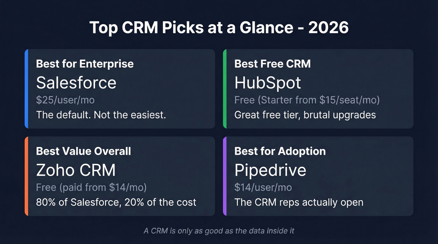 Top CRM picks comparison with pricing and verdicts