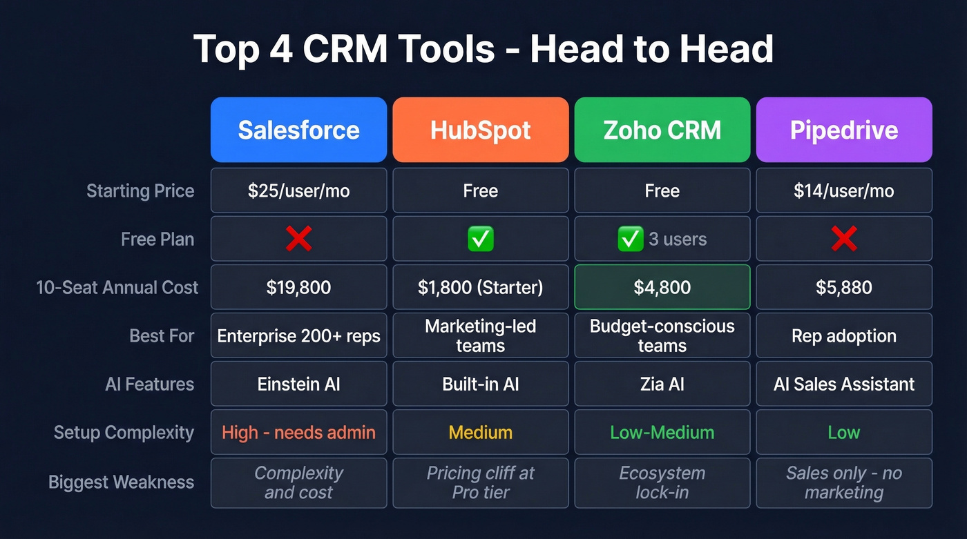Head-to-head comparison of top four CRM platforms