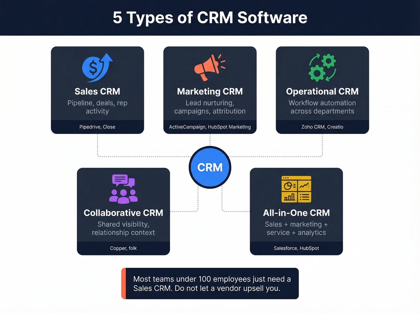 Five types of CRM software with descriptions and examples