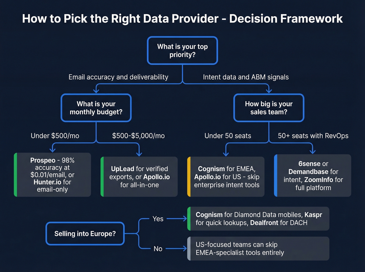 Decision framework for choosing a B2B data provider