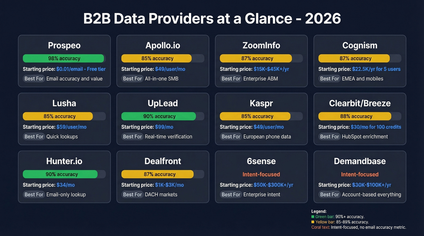 Visual comparison matrix of top 12 B2B data providers
