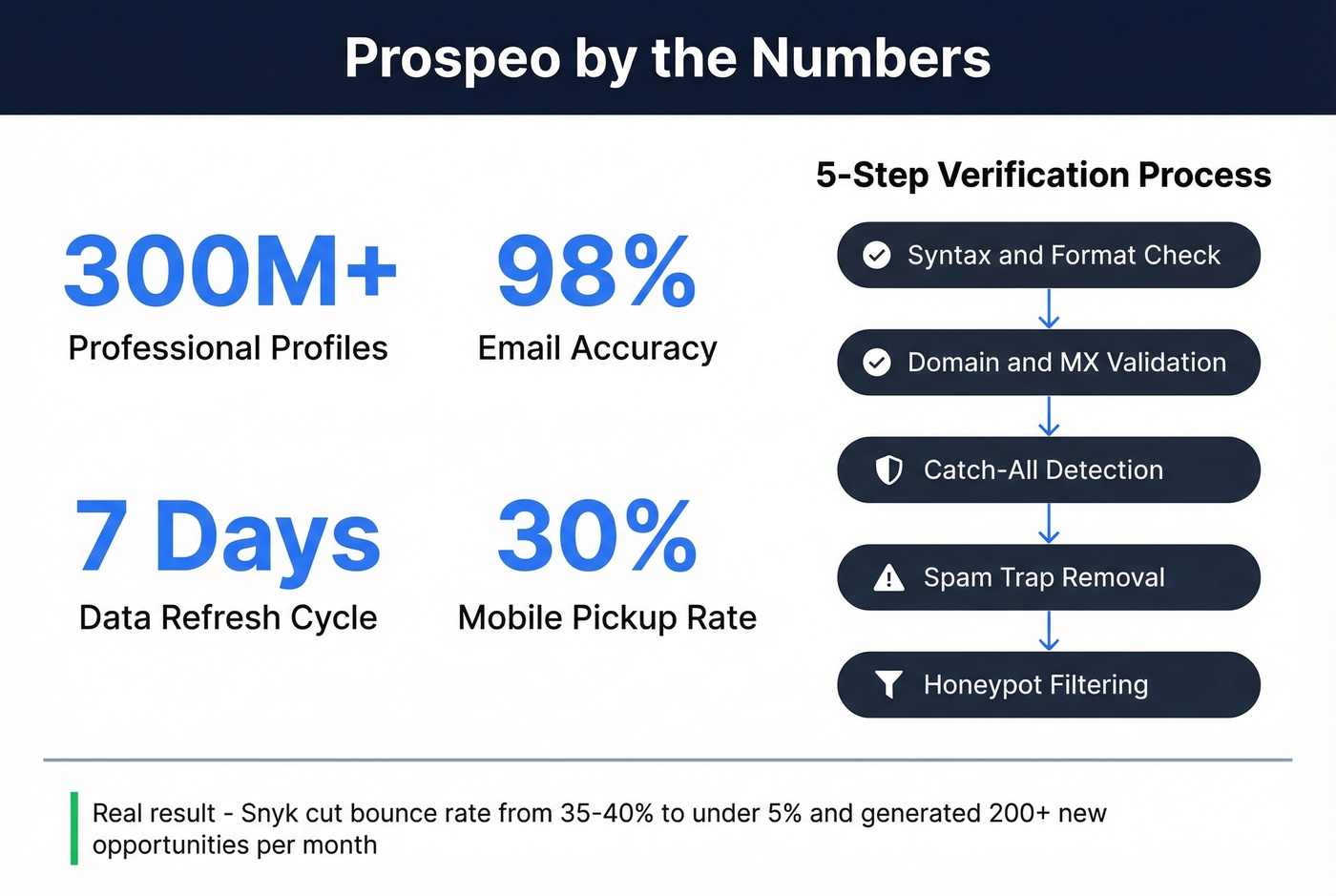 Prospeo key stats and verification process overview
