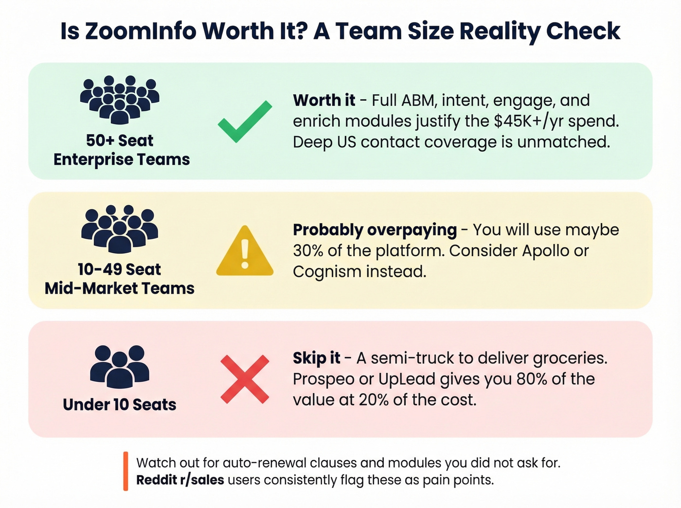 ZoomInfo pricing reality check for different team sizes