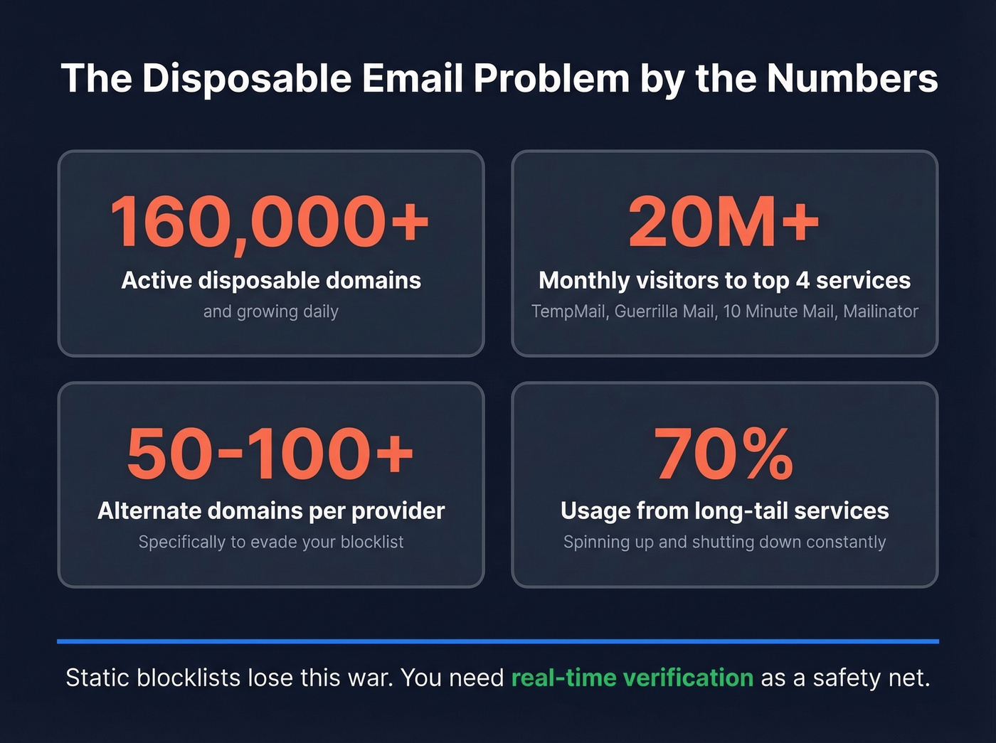 Disposable email ecosystem scale and key stats