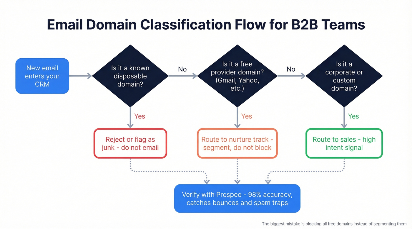 Email domain classification decision flow for B2B teams