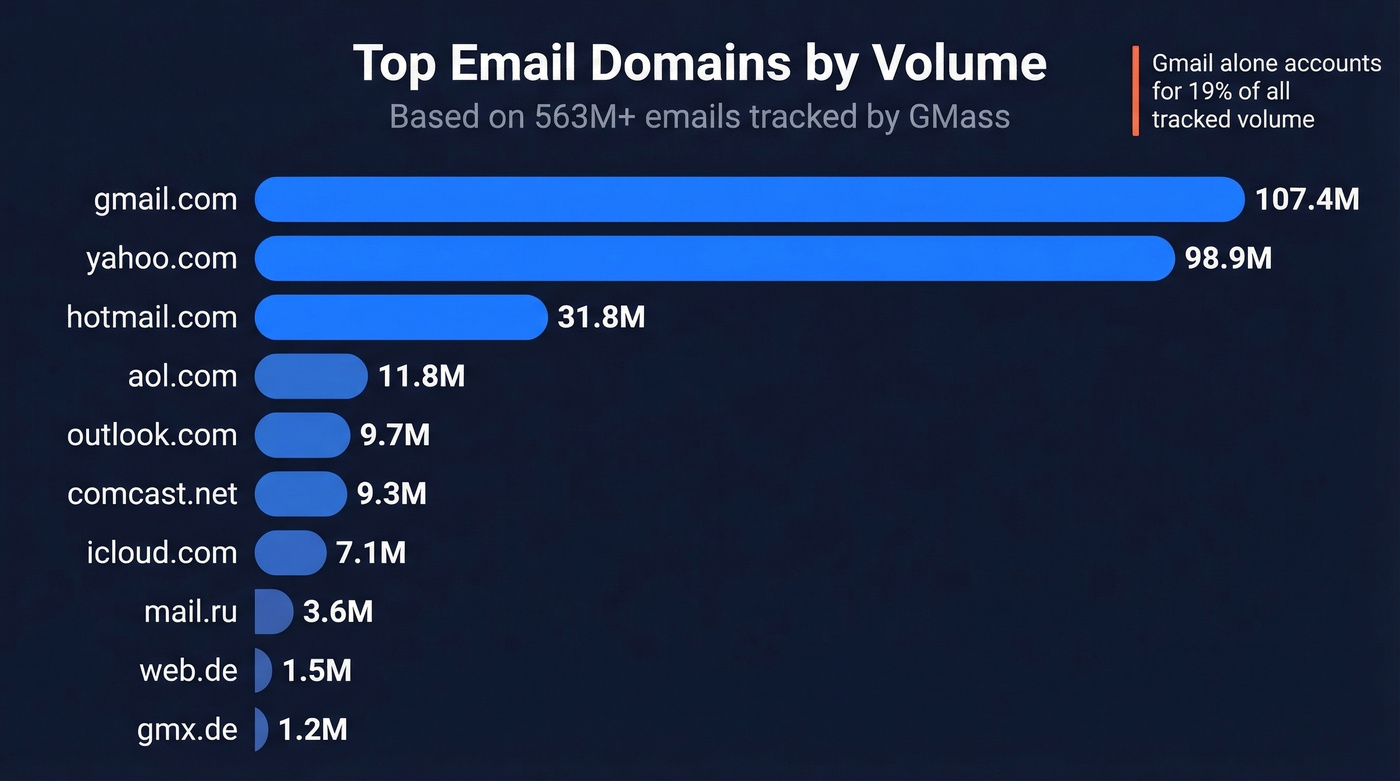 Top email domains ranked by sending volume
