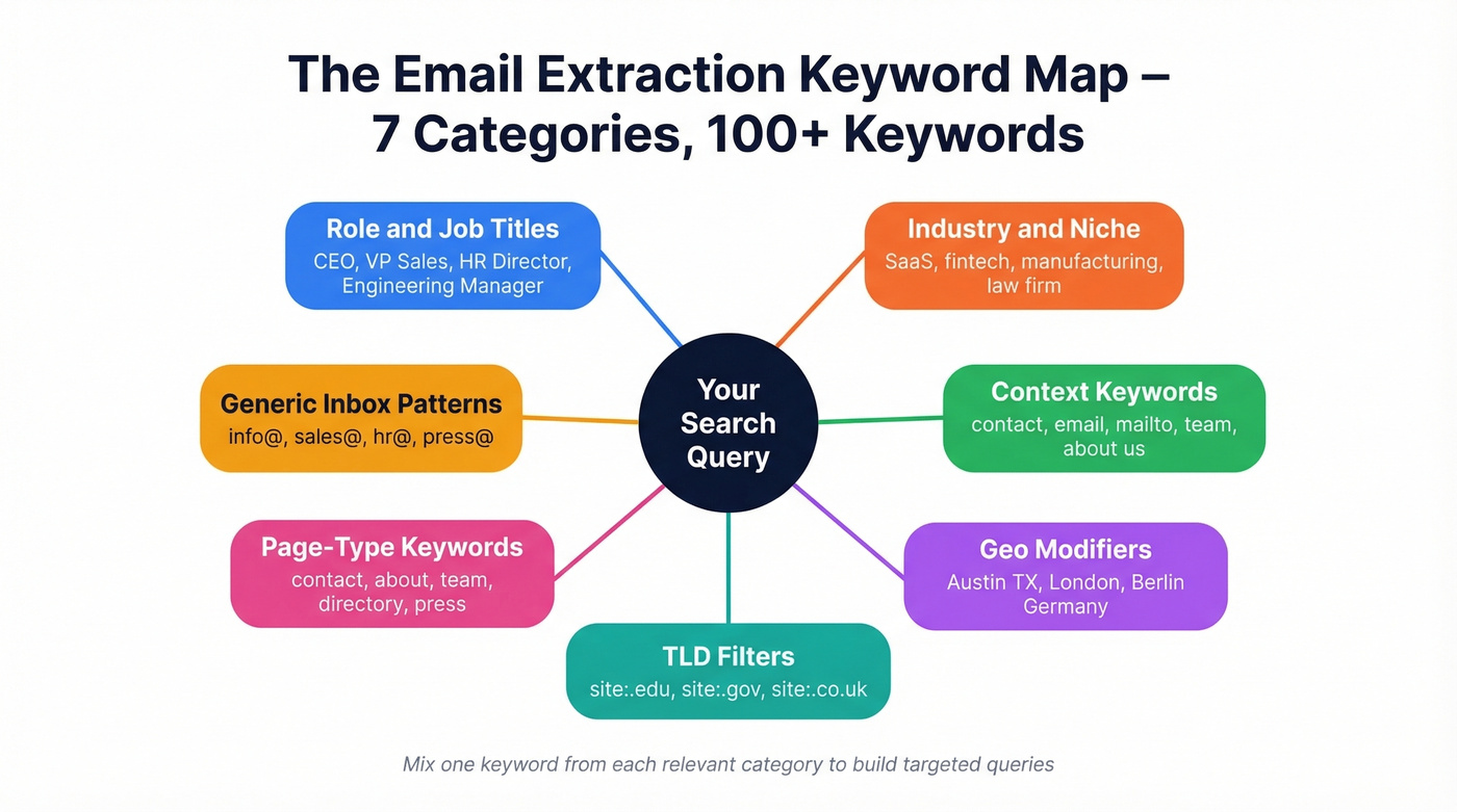 Categorized keyword map for email extraction with seven categories