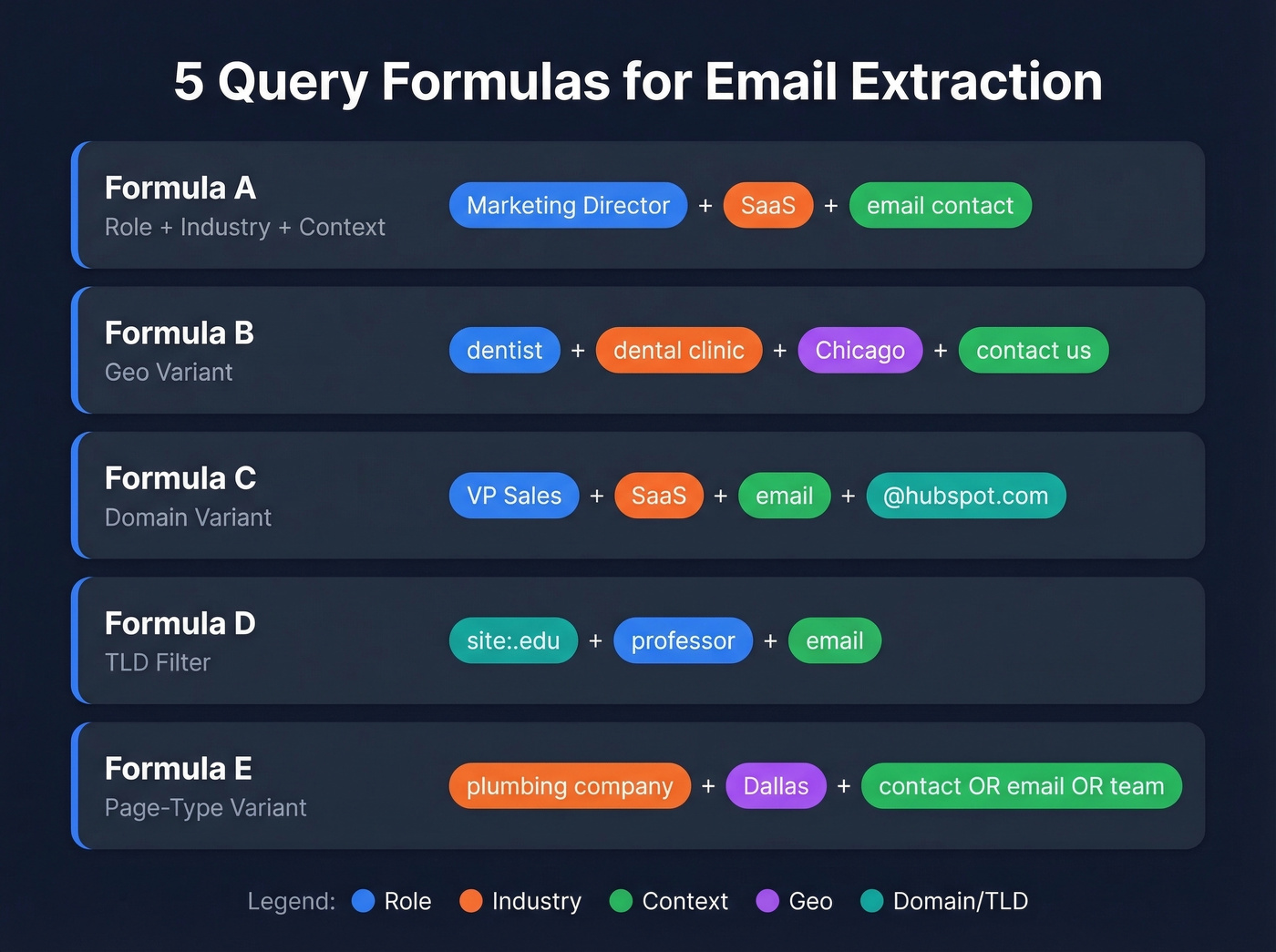 Five email extraction query formulas with keyword slots