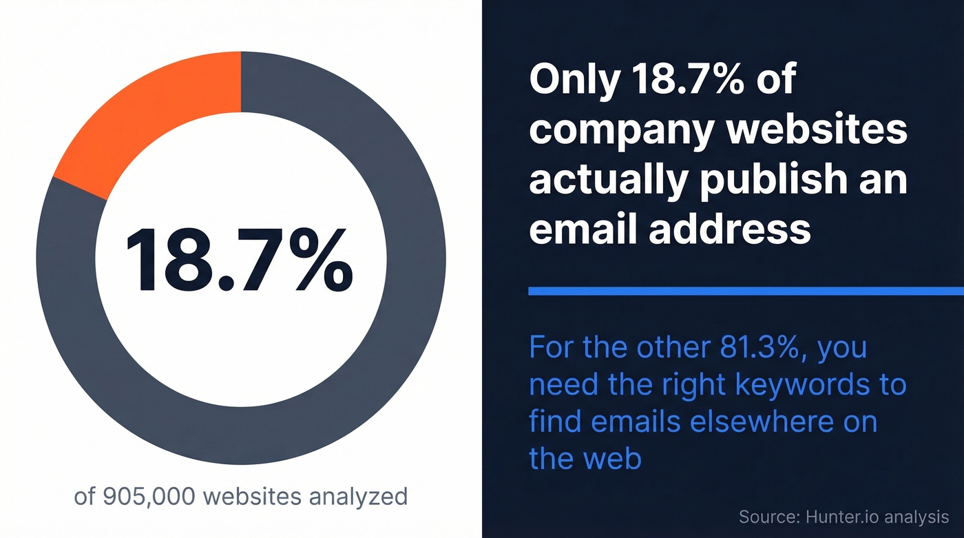 Key stat showing only 18.7% of websites publish email addresses