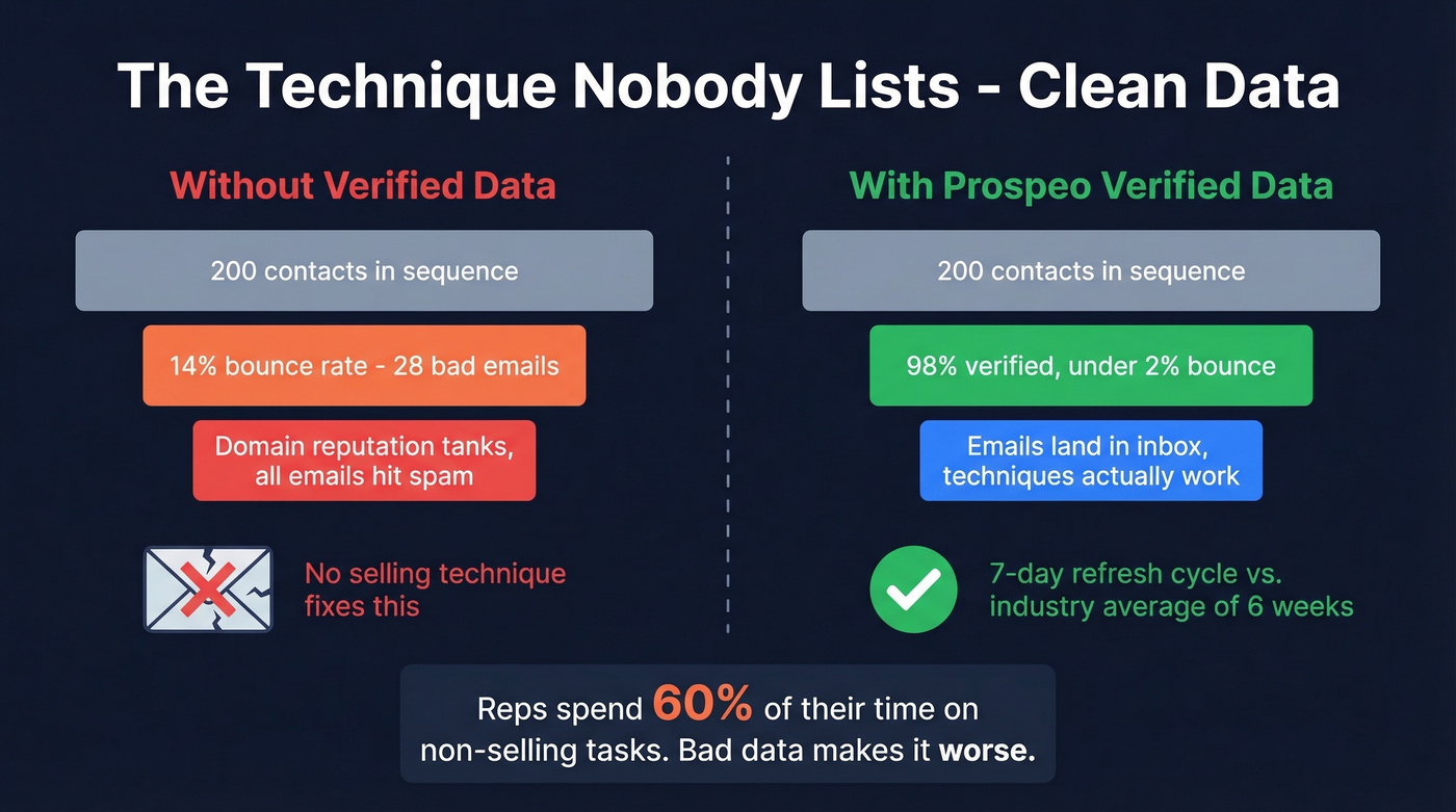 Impact of bad contact data on sales pipeline