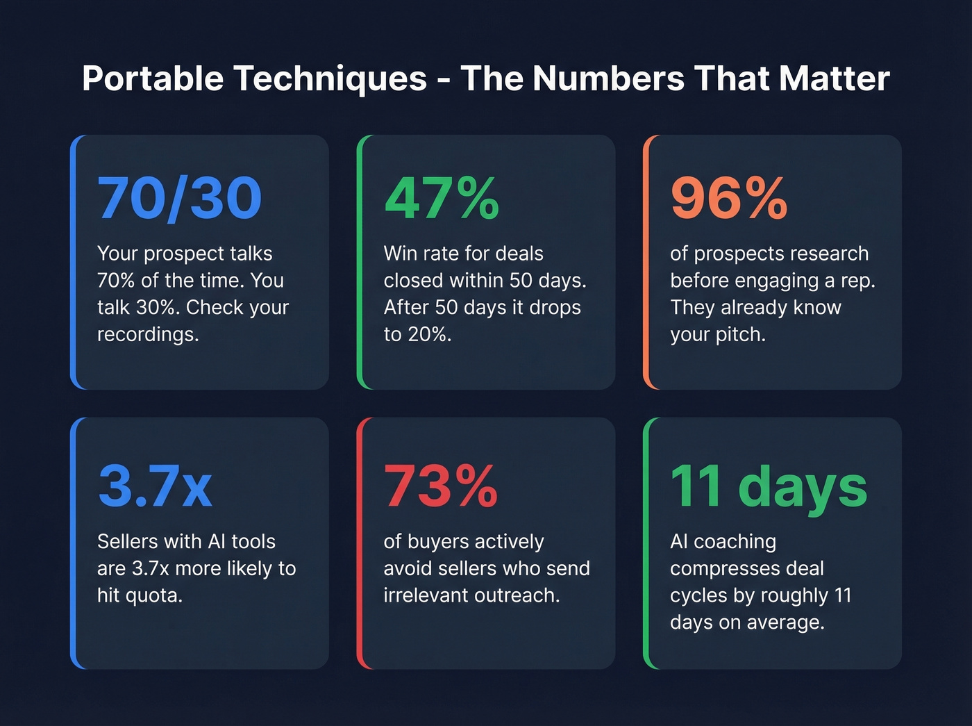 Key stats for portable sales techniques in 2026