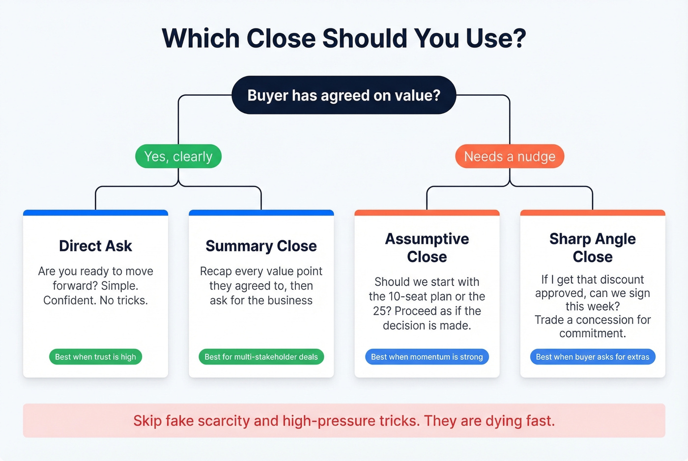 Four closing techniques with when to use each