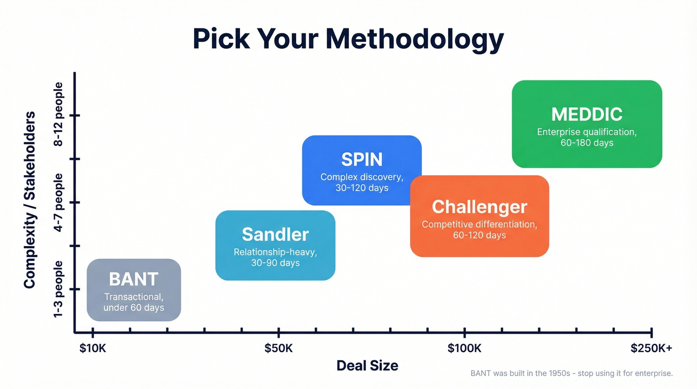 Methodology selector matrix by deal size and complexity