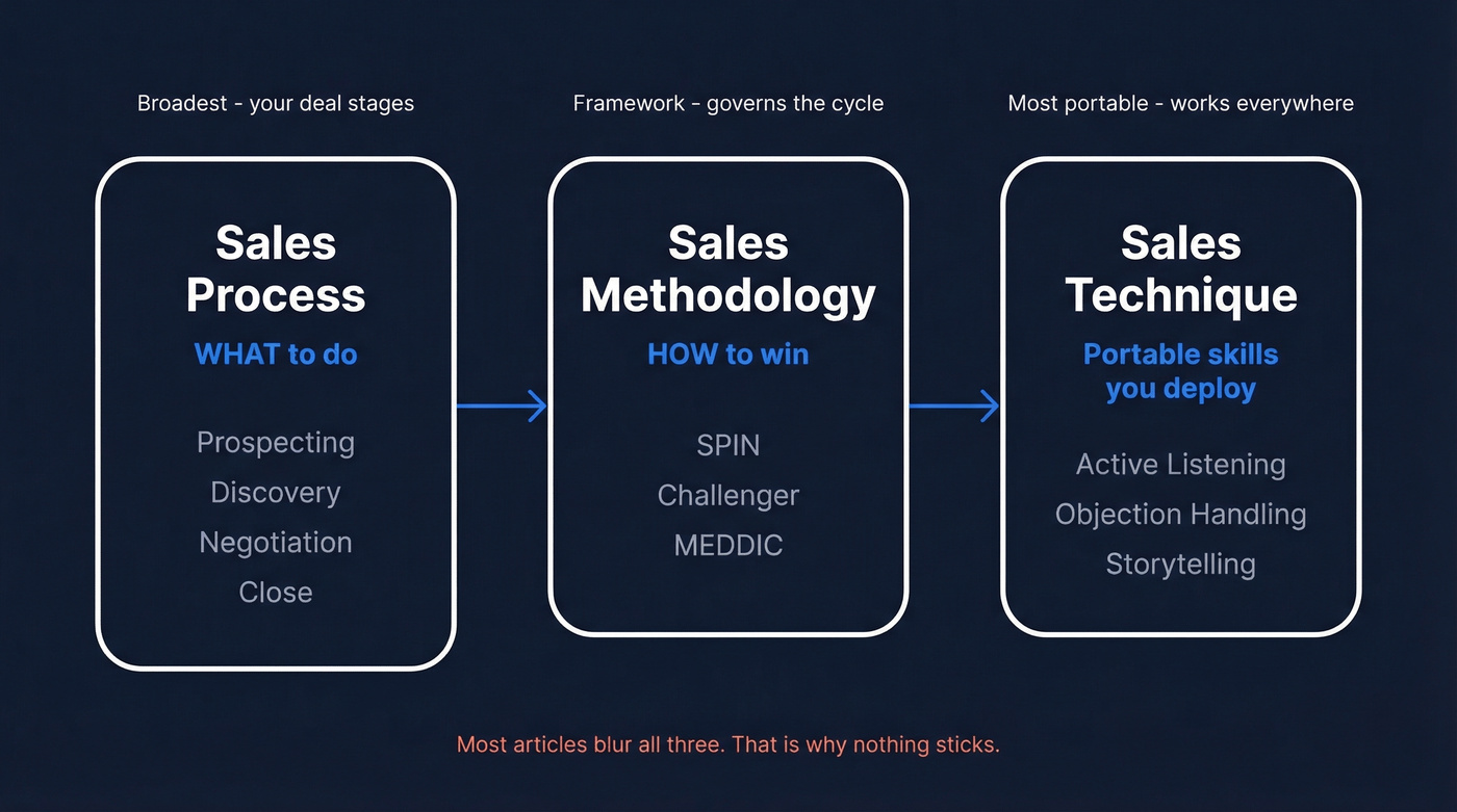 Visual hierarchy showing process vs methodology vs technique