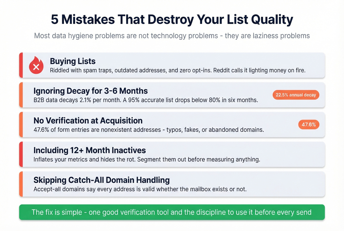 Five common list quality mistakes with impact stats