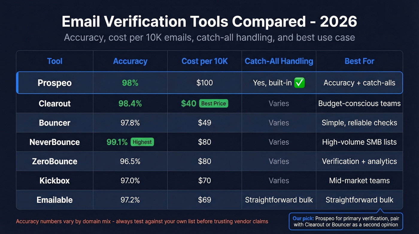 Email verification tools comparison matrix with ratings