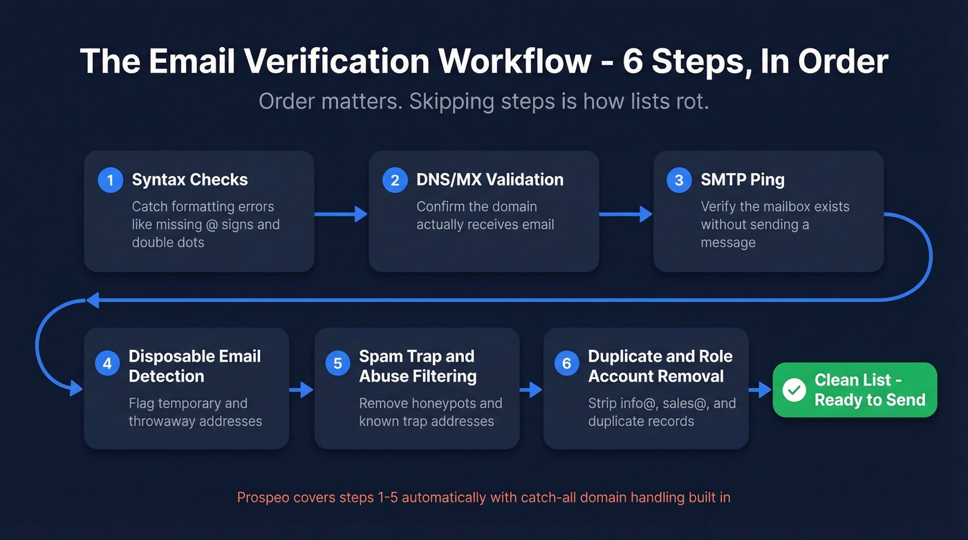 Six-step email verification workflow in order