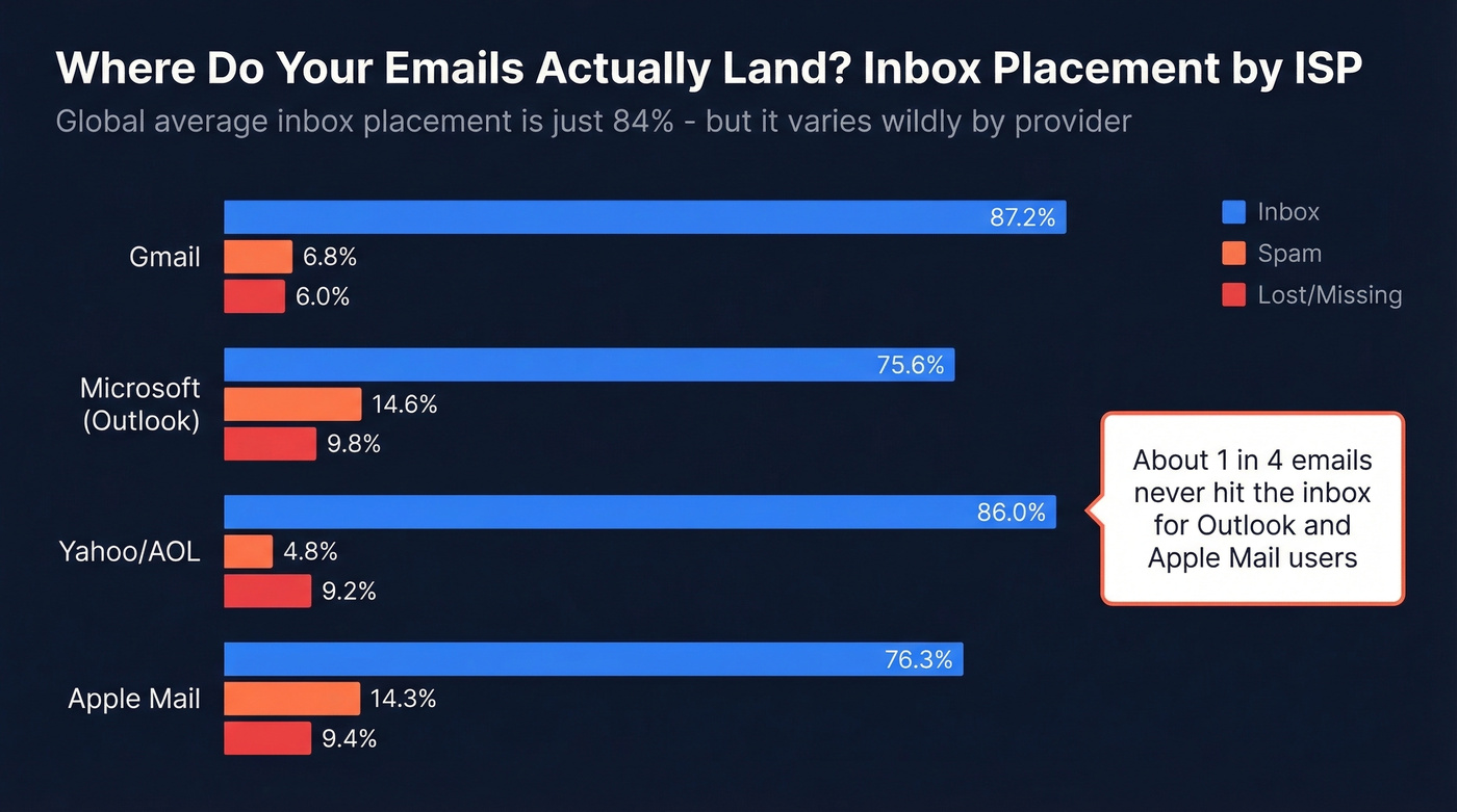 ISP inbox placement rates comparison chart
