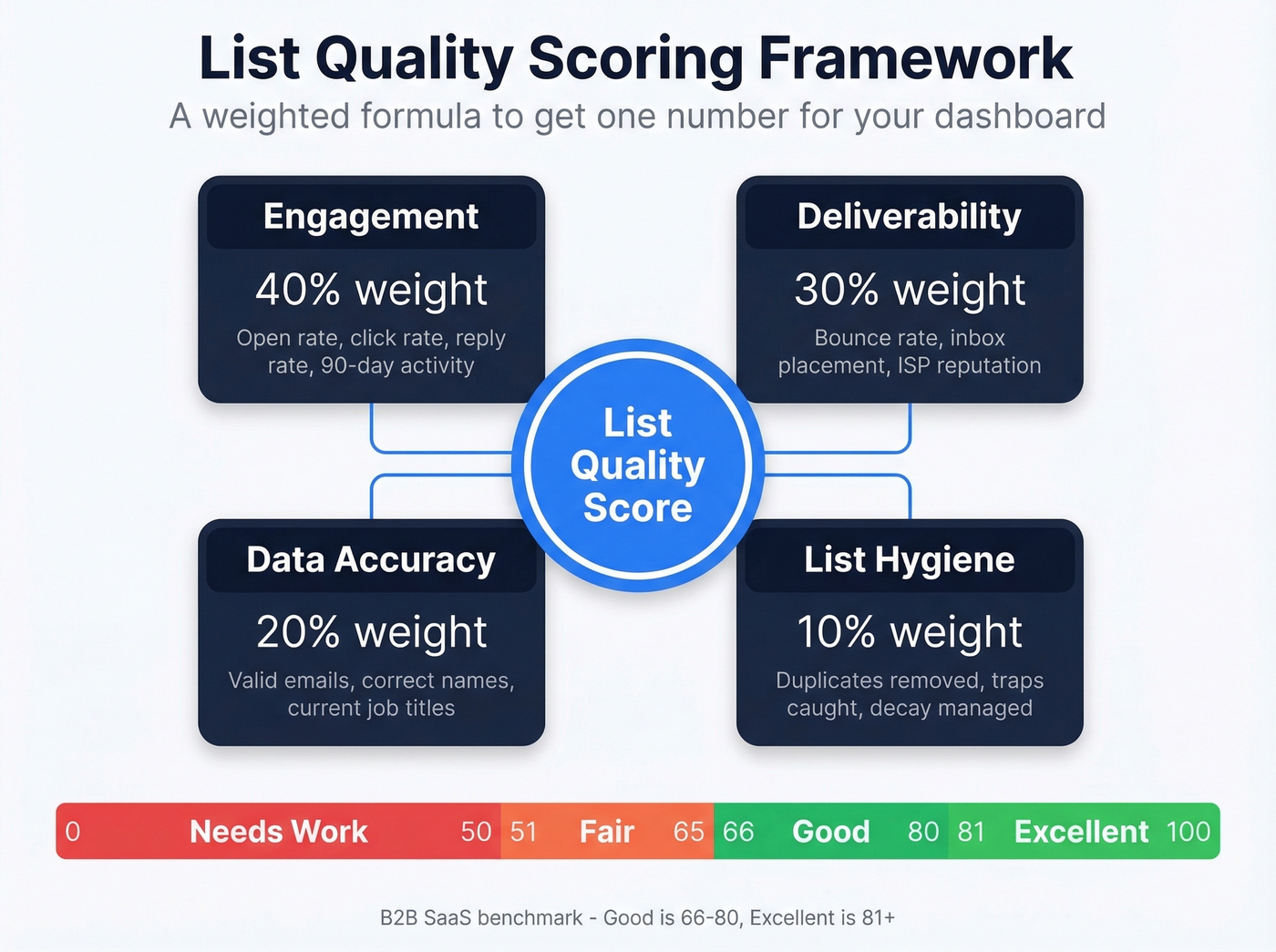 List quality scoring framework weighted formula breakdown