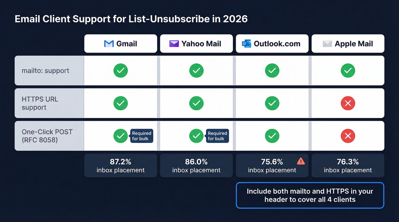 Email client support matrix for list-unsubscribe methods