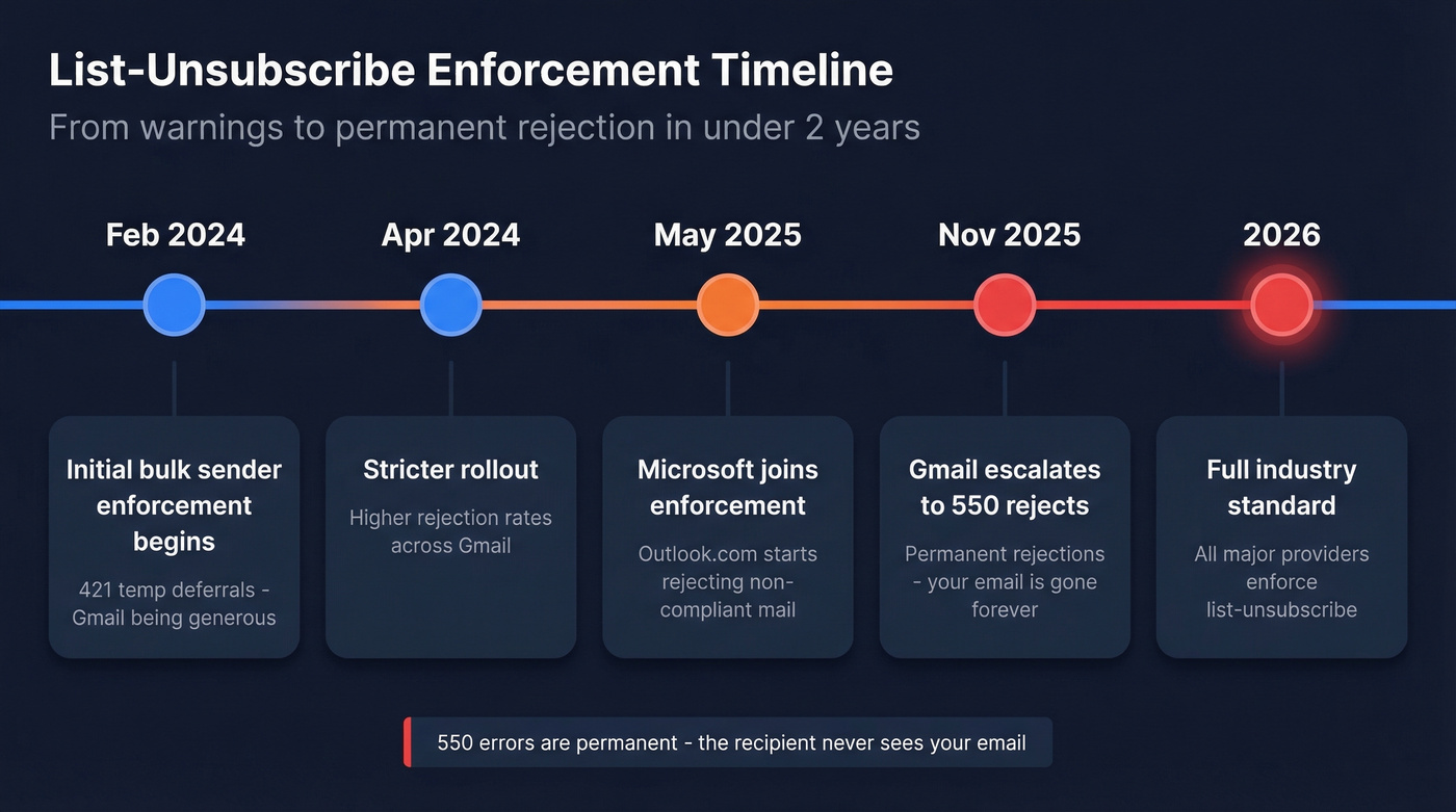 Timeline of list-unsubscribe enforcement escalation 2024-2026