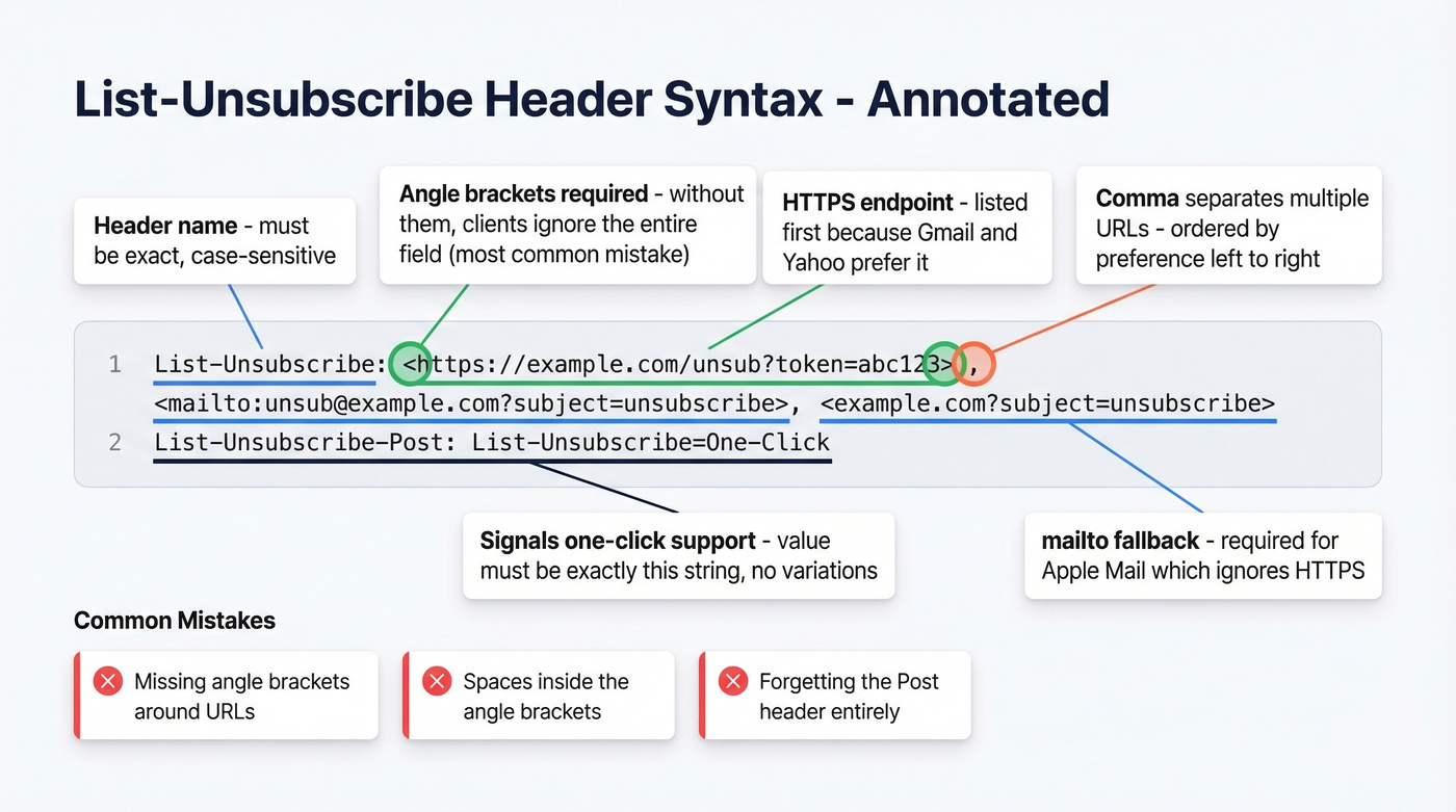 Annotated breakdown of list-unsubscribe header syntax