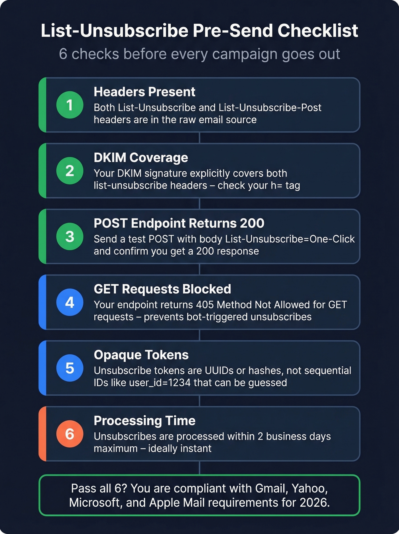Pre-send checklist flowchart for list-unsubscribe compliance