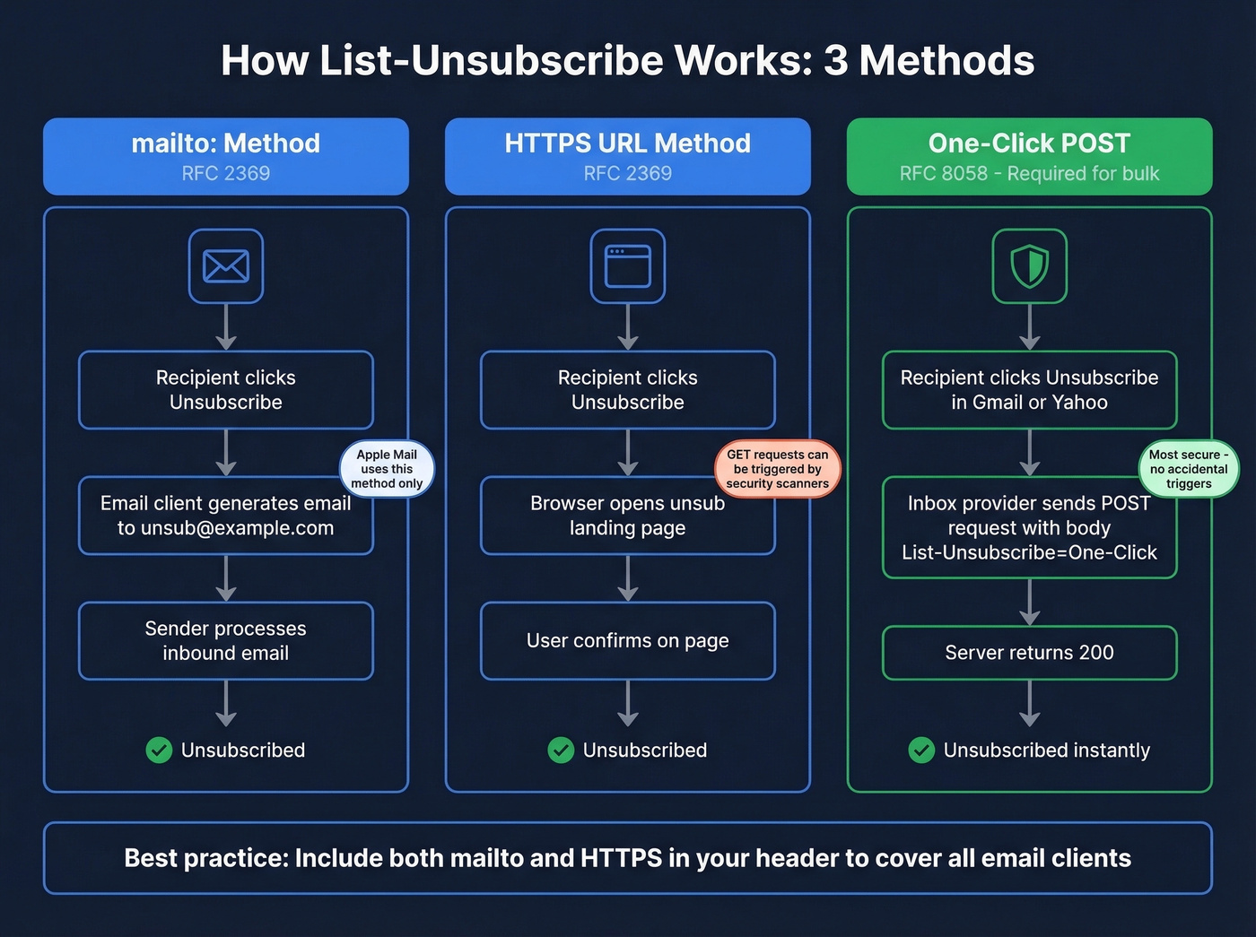 How list-unsubscribe header methods work across email clients