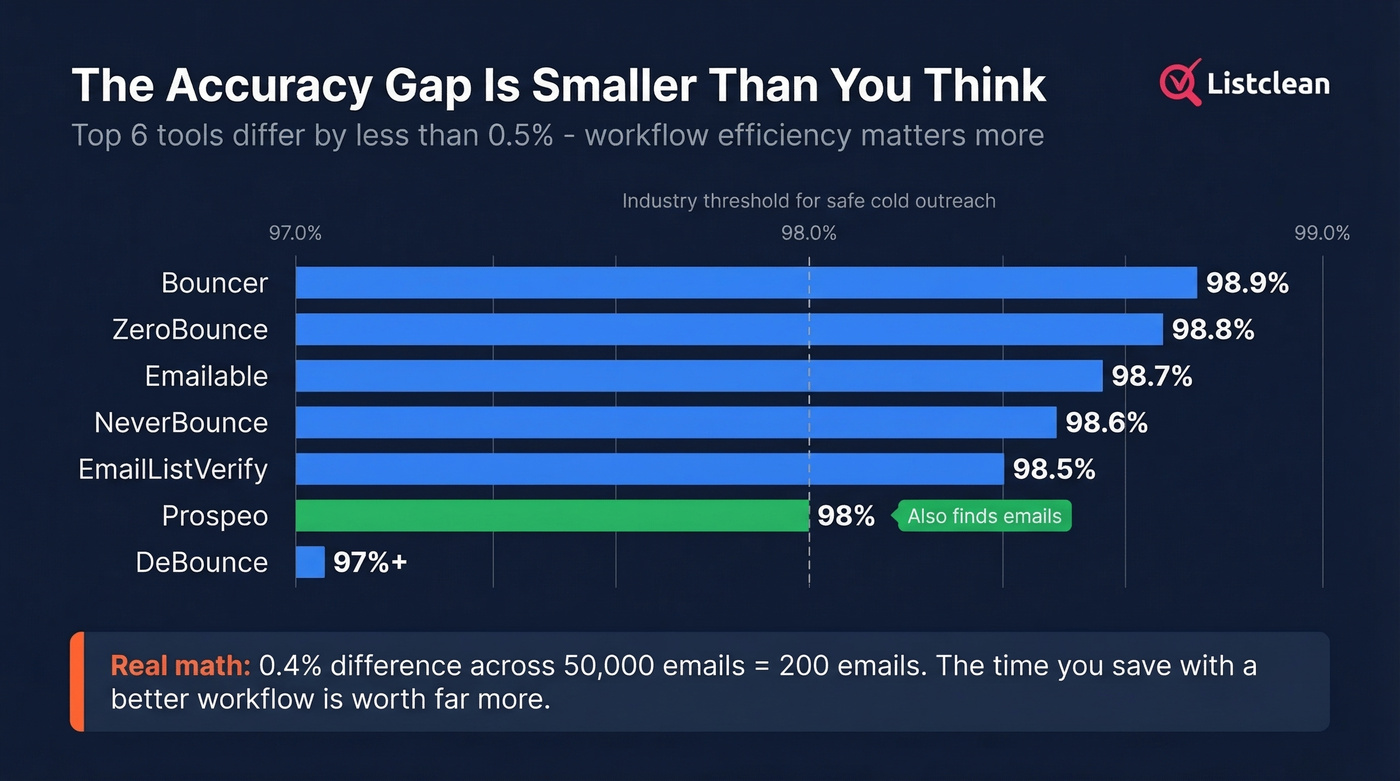 Accuracy gap visualization showing minimal differences between top tools