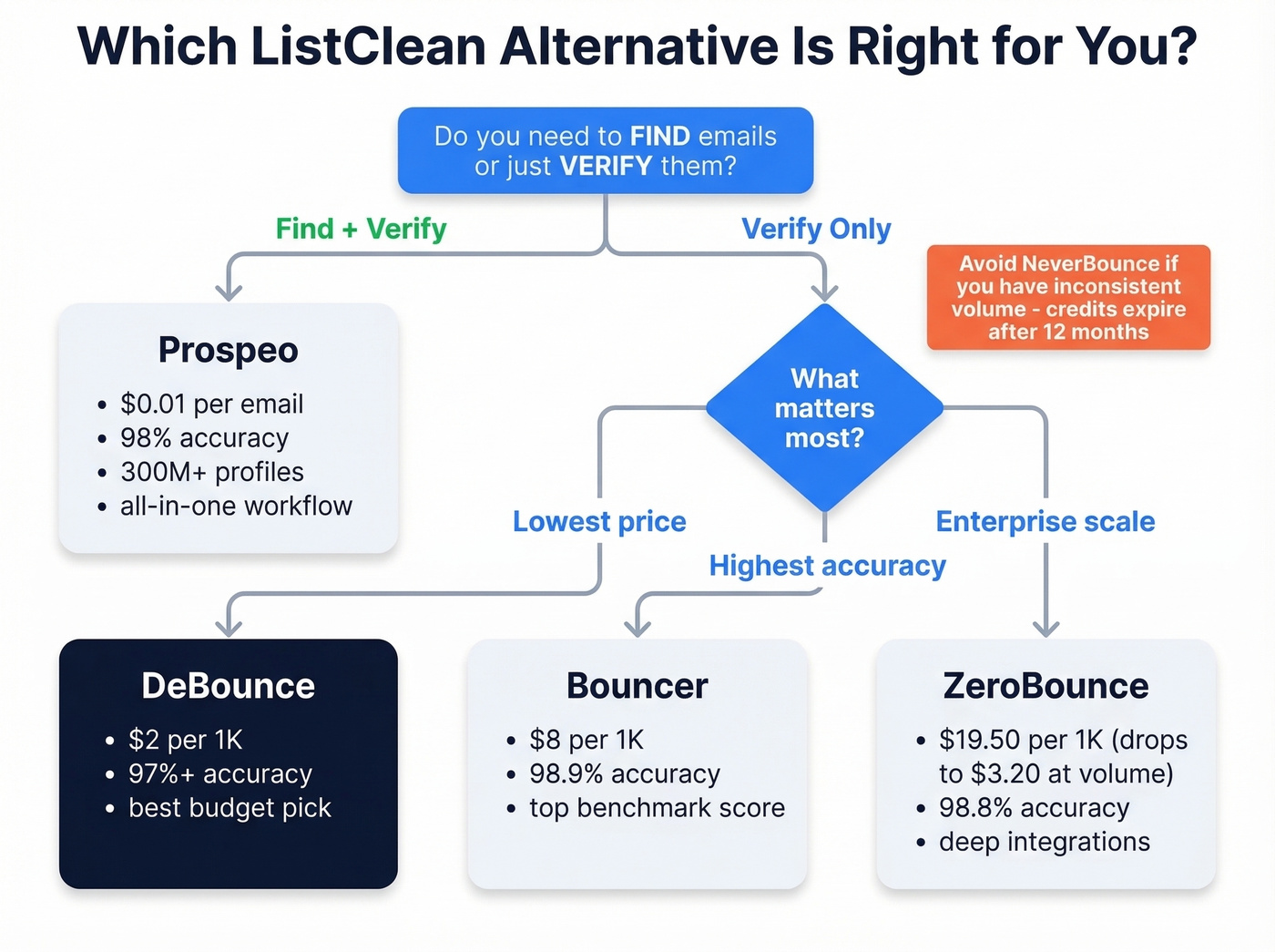 Decision flowchart for choosing the right ListClean alternative