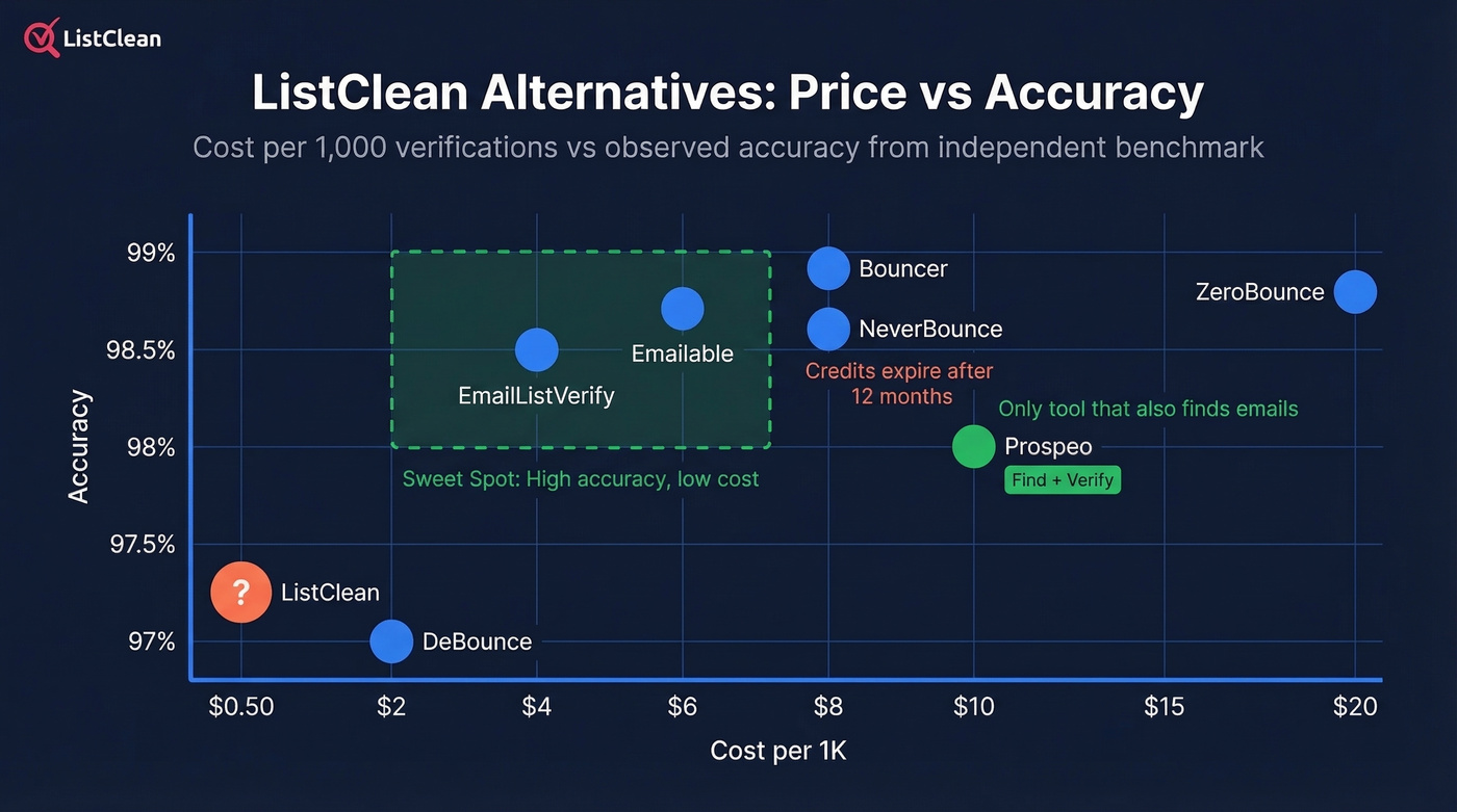 ListClean alternatives pricing vs accuracy scatter comparison
