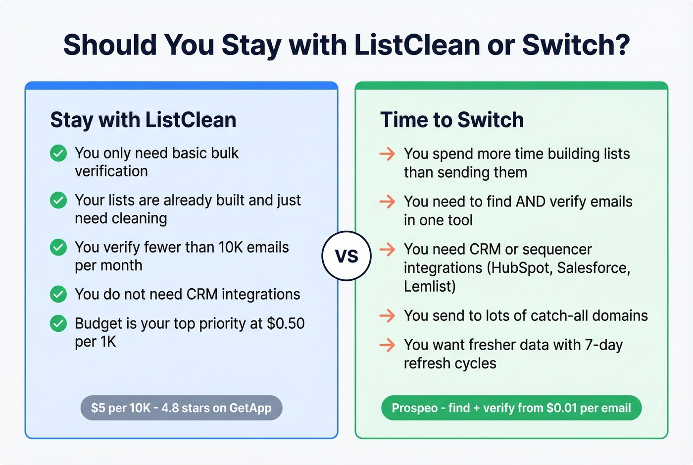Stay with ListClean vs switch comparison card