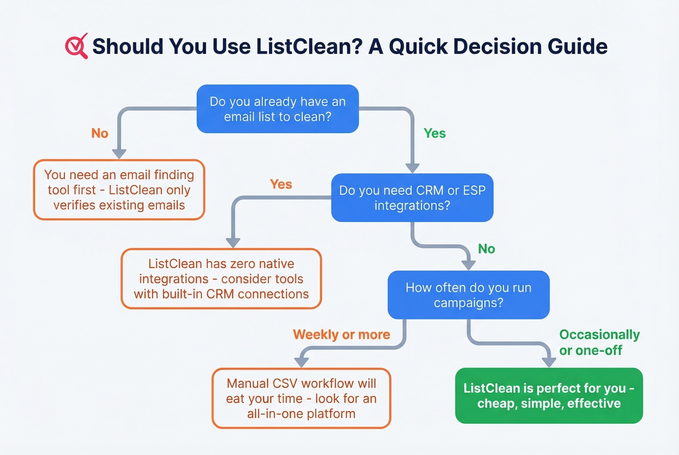 Decision flowchart for choosing ListClean or alternatives