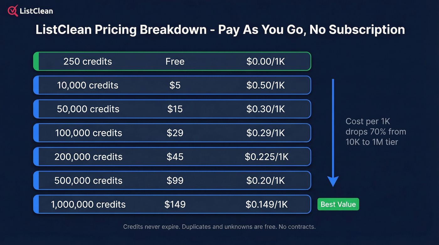 ListClean pricing tiers with cost per thousand emails