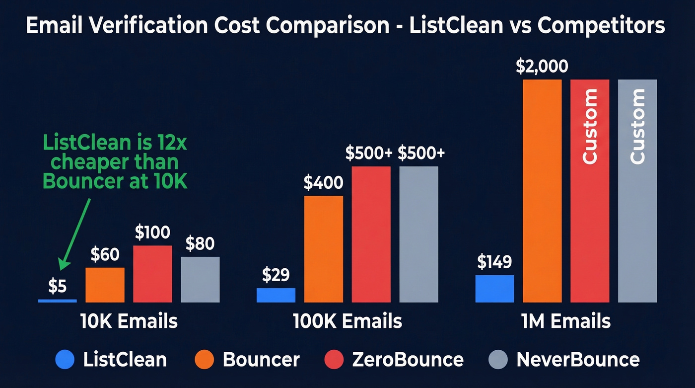 ListClean vs Bouncer vs ZeroBounce vs NeverBounce price comparison