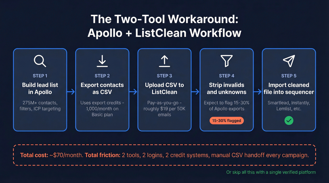 Apollo to ListClean CSV export and verification workflow